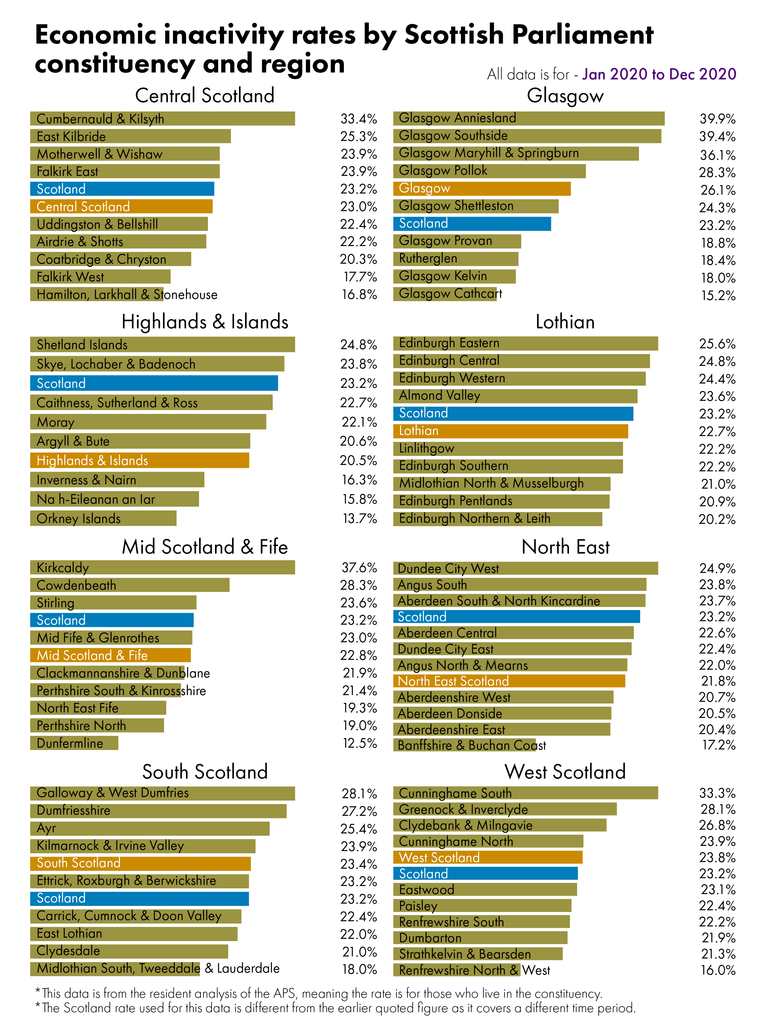 Breakdown of inactivity data across Scotland for regions and Scottish Parliamentary constituencies. Data can be found on the NOMIS website in the Annual Population Survey.